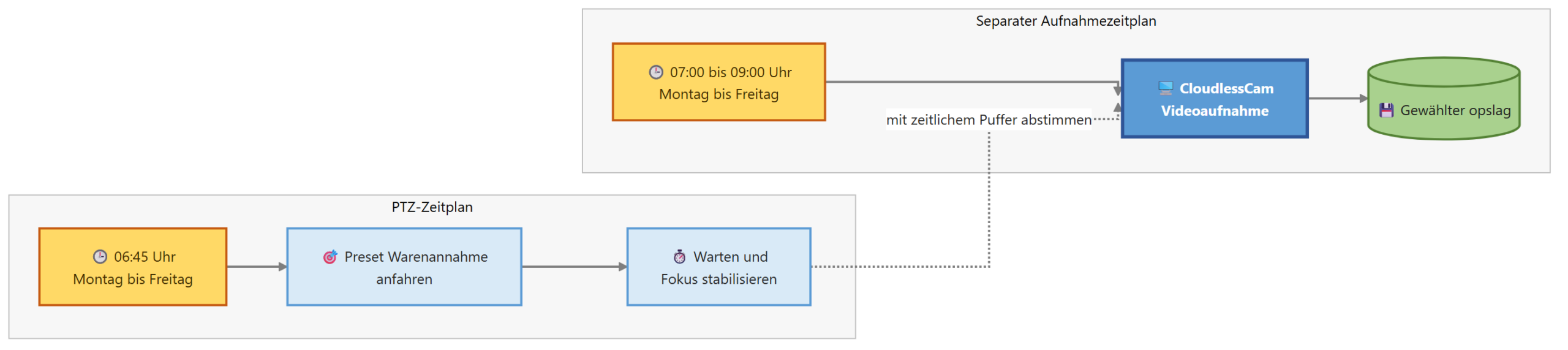 Diagram voor PTZ gepland: opname