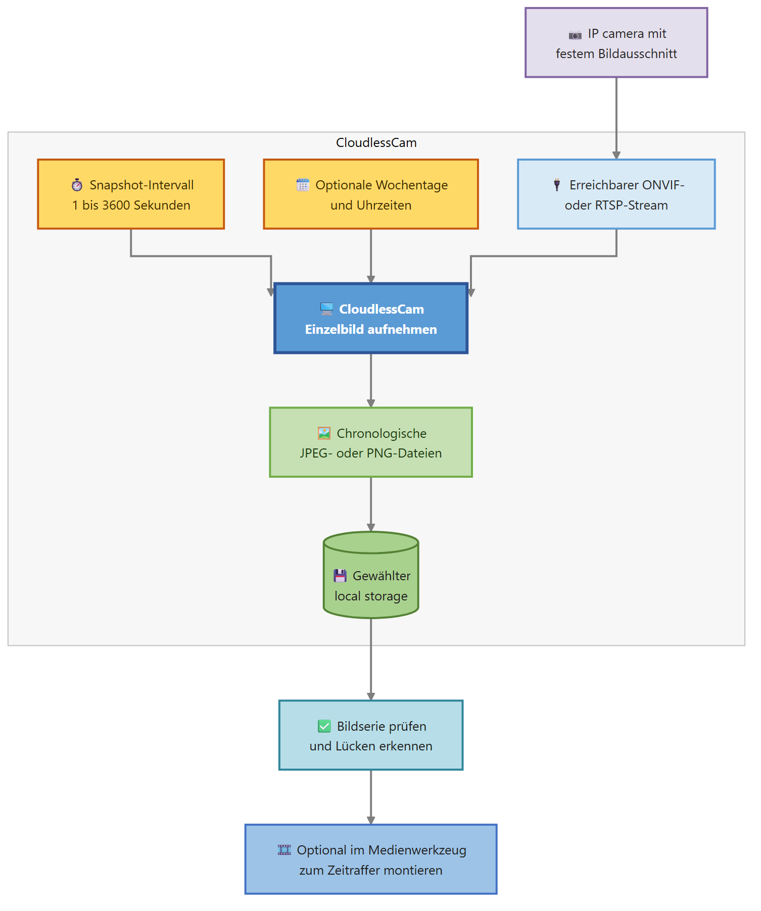 Diagram for Time-lapse: camera snapshots