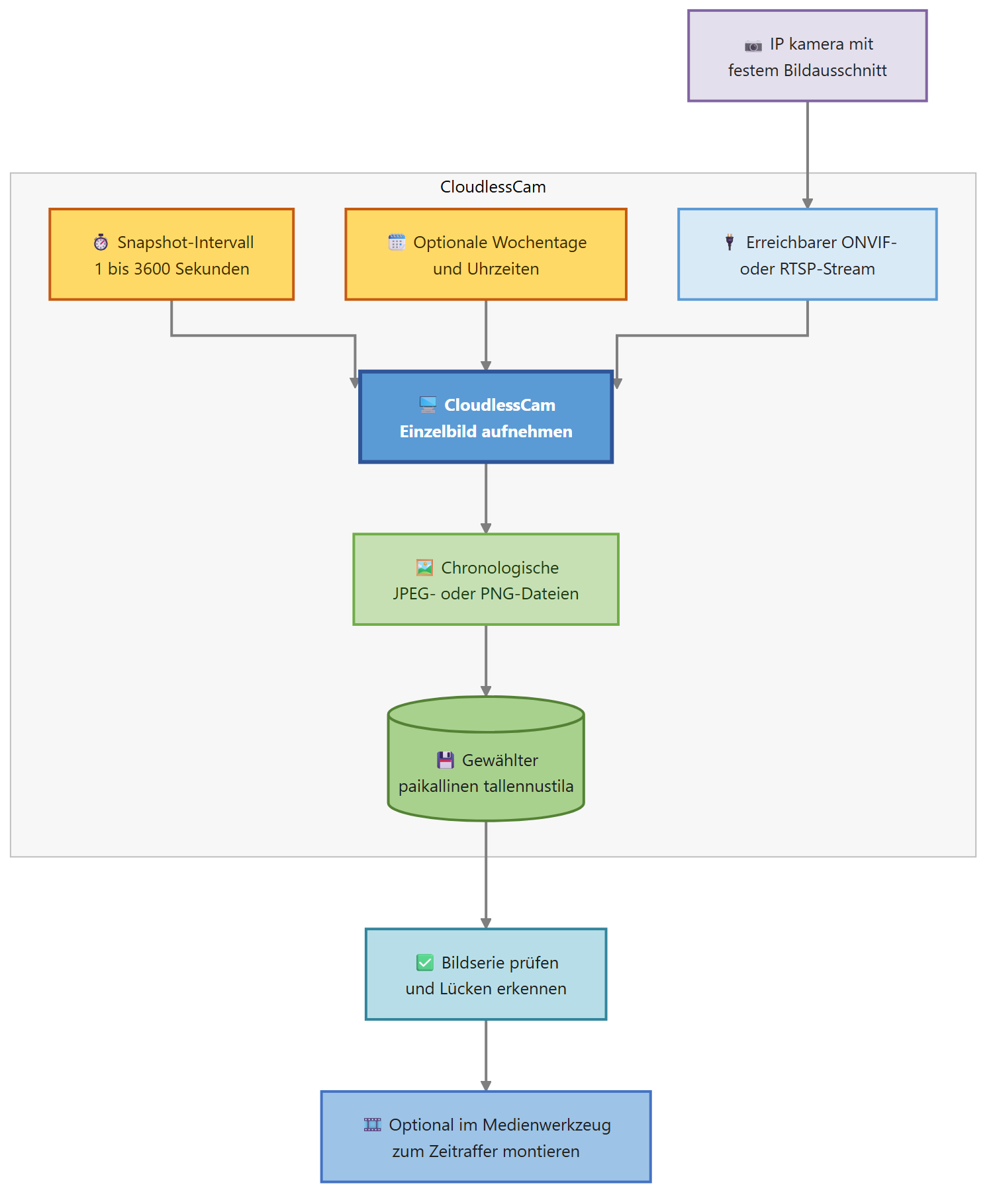 Diagram for Timelapse: kamera tilannekuvat