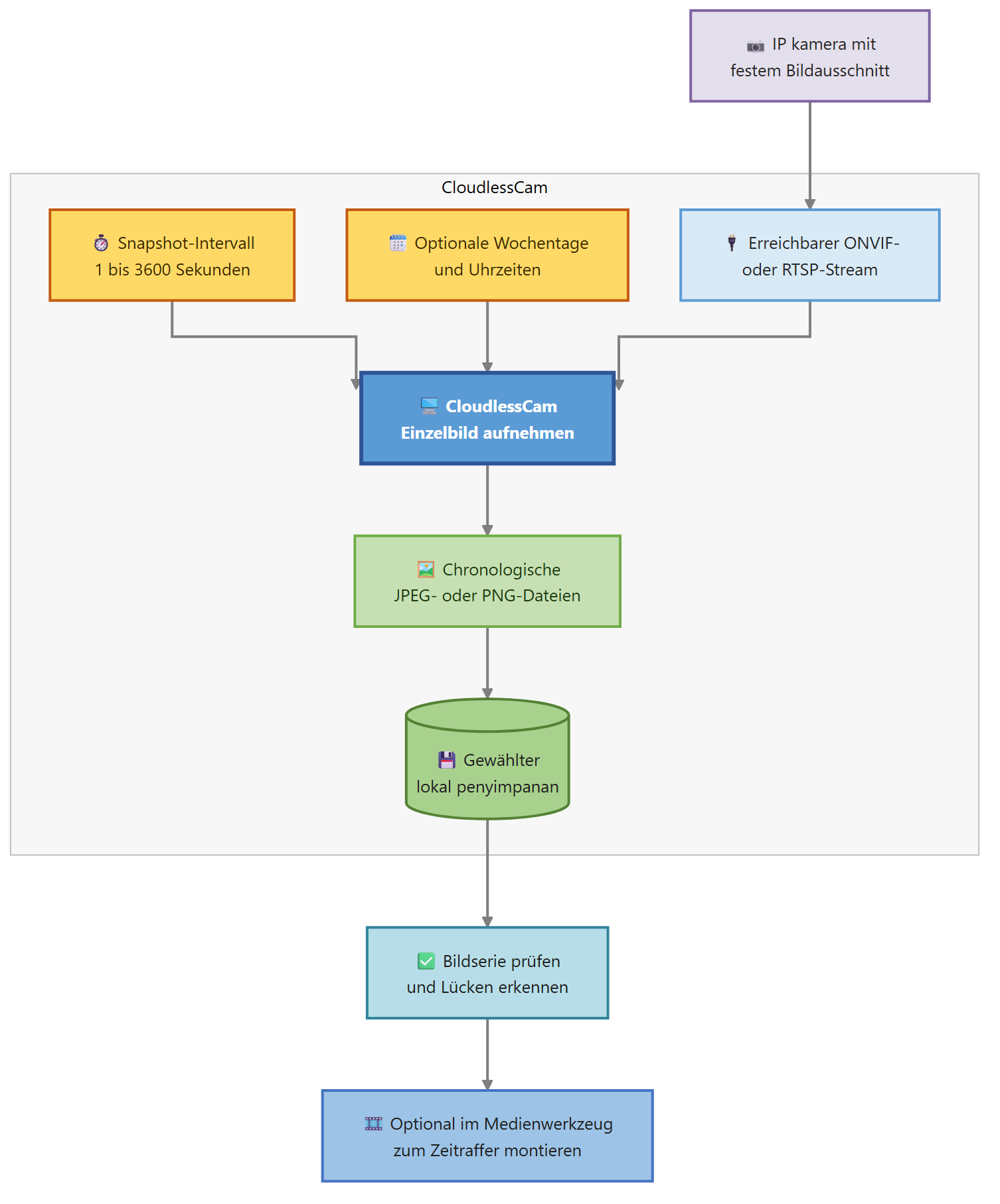 Diagram for Selang waktu: kamera snapshot