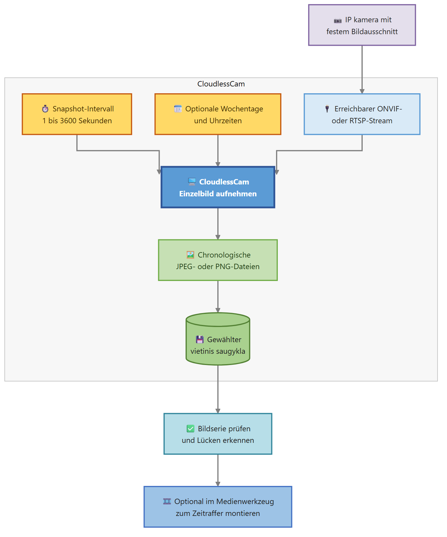 Diagram for Laiko intervalas: kamera nuotraukos