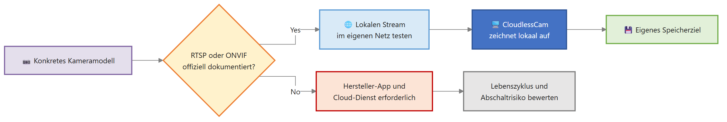 Diagram voor Camera: cloud stopzetting van cloud