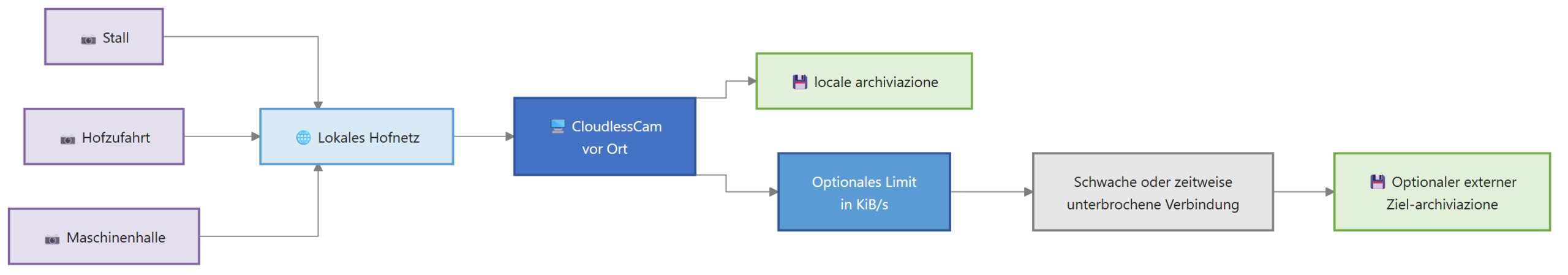 Diagramma per Videosorveglianza: agricoltura e locale