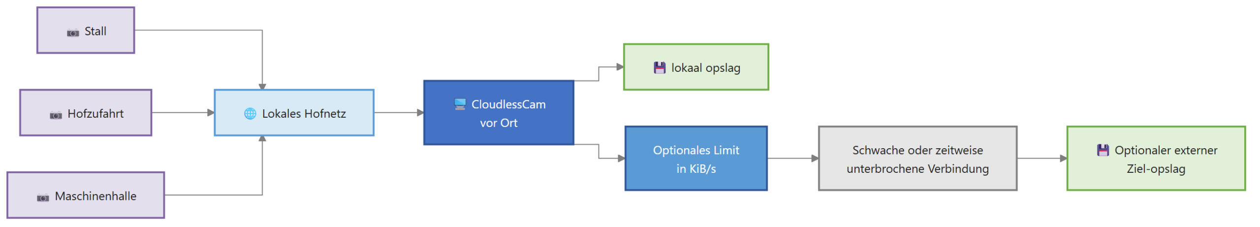 Diagram voor Videobewaking: landbouw en lokaal