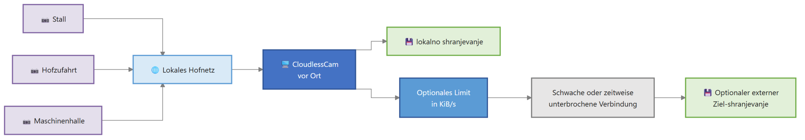 Diagram for Videonadzor: kmetijstvo in lokalno