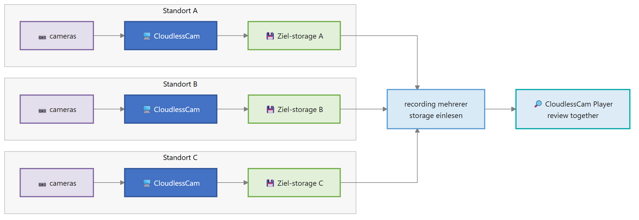 Diagram for Video surveillance: multiple sites and local
