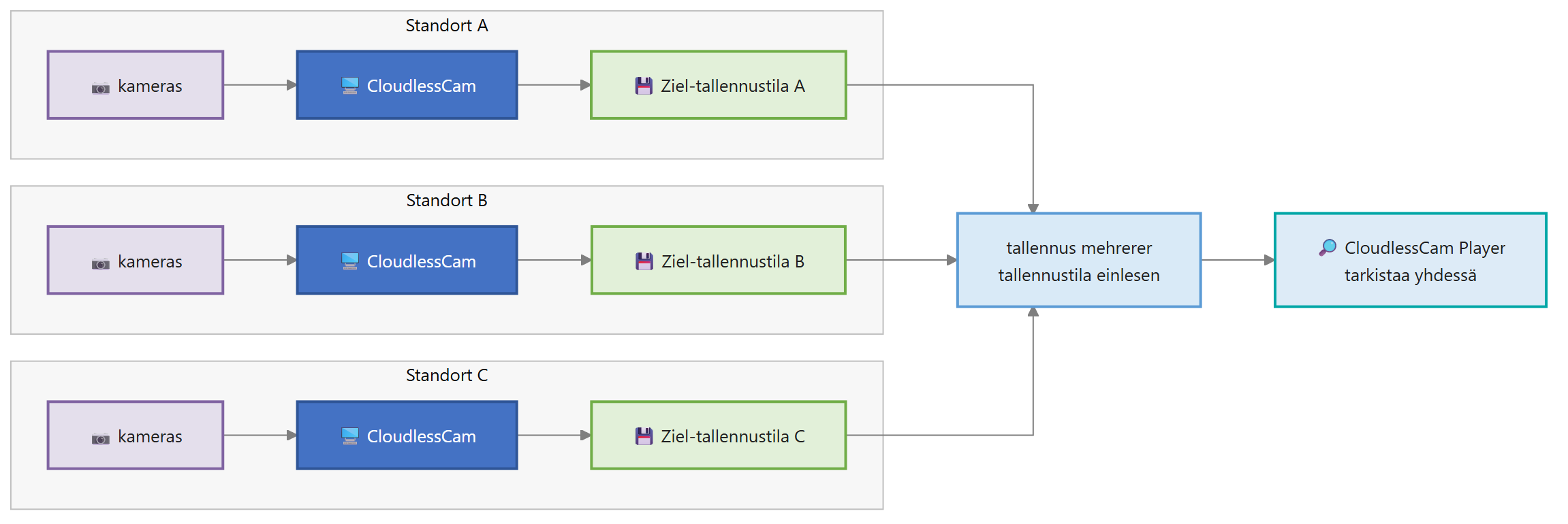 Diagram for Videovalvonta: useita kohteita ja paikallinen