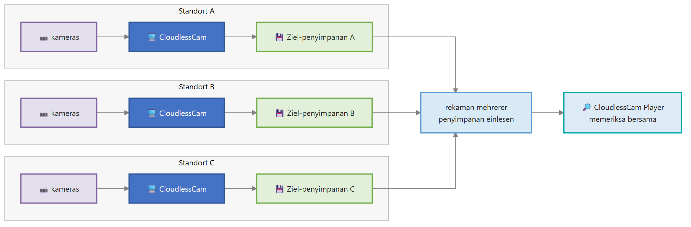 Diagram for Pemantauan video: beberapa lokasi dan lokal