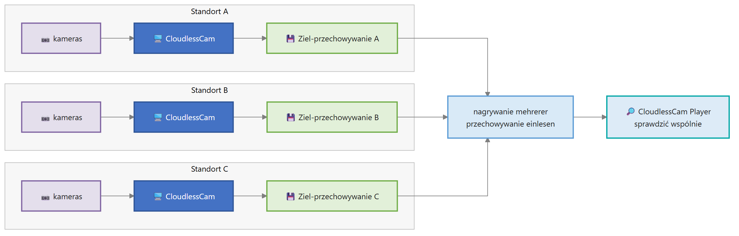Diagram for Monitoring wideo: wiele lokalizacji i lokalne