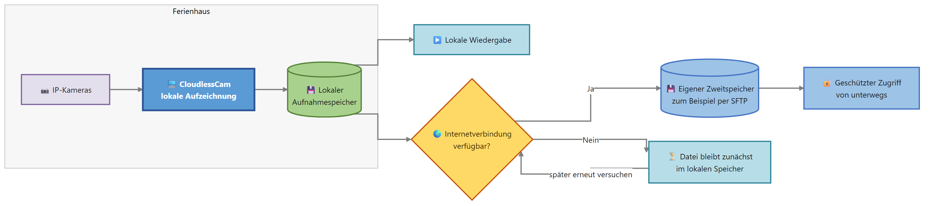 Datenweg von Ferienhauskameras über CloudlessCam zu lokalem und geschütztem Zweitspeicher
