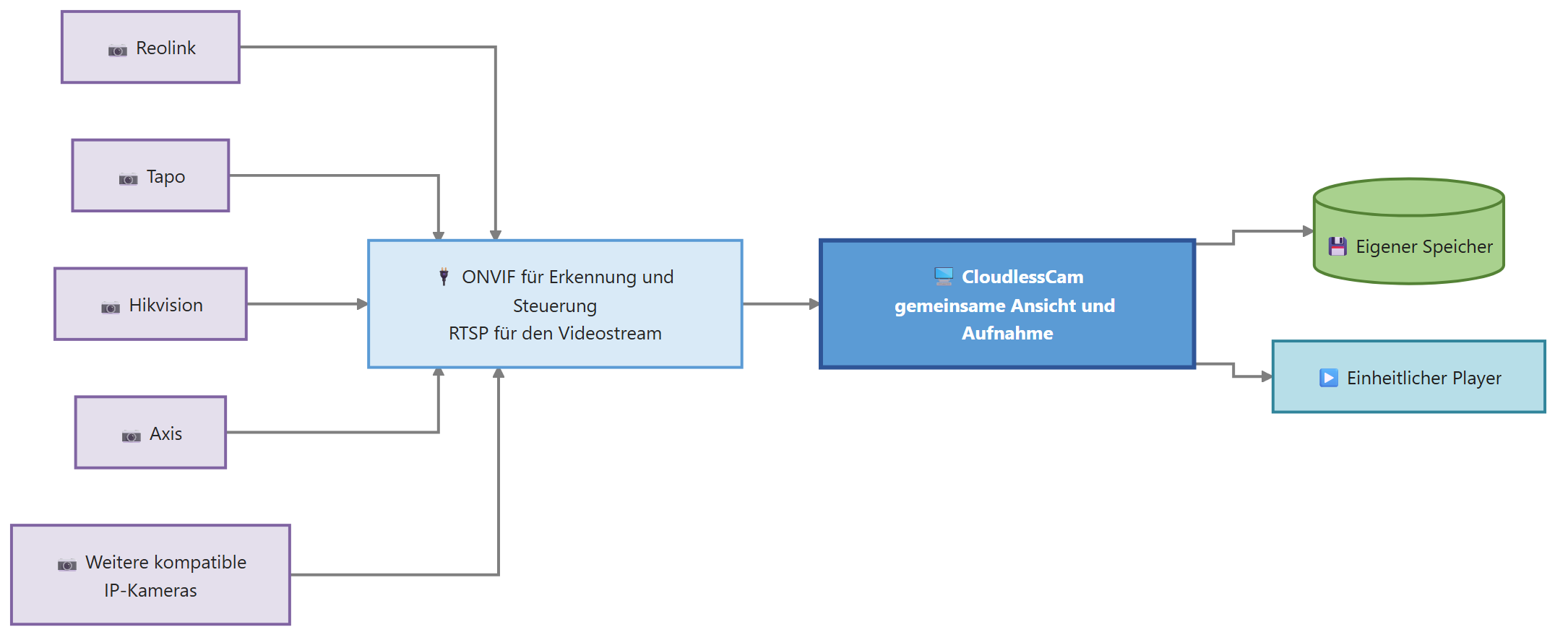 Datenfluss von unterschiedlichen Kameramarken zu einer gemeinsamen CloudlessCam-Oberfläche