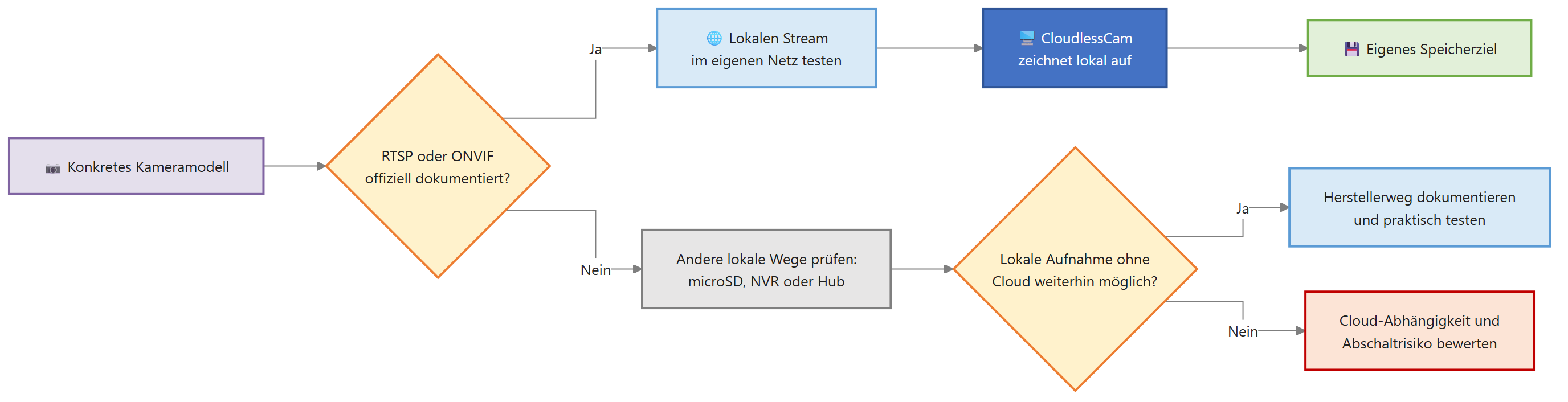 Entscheidungsweg nach der Ankündigung einer Kamera-Cloud-Abschaltung