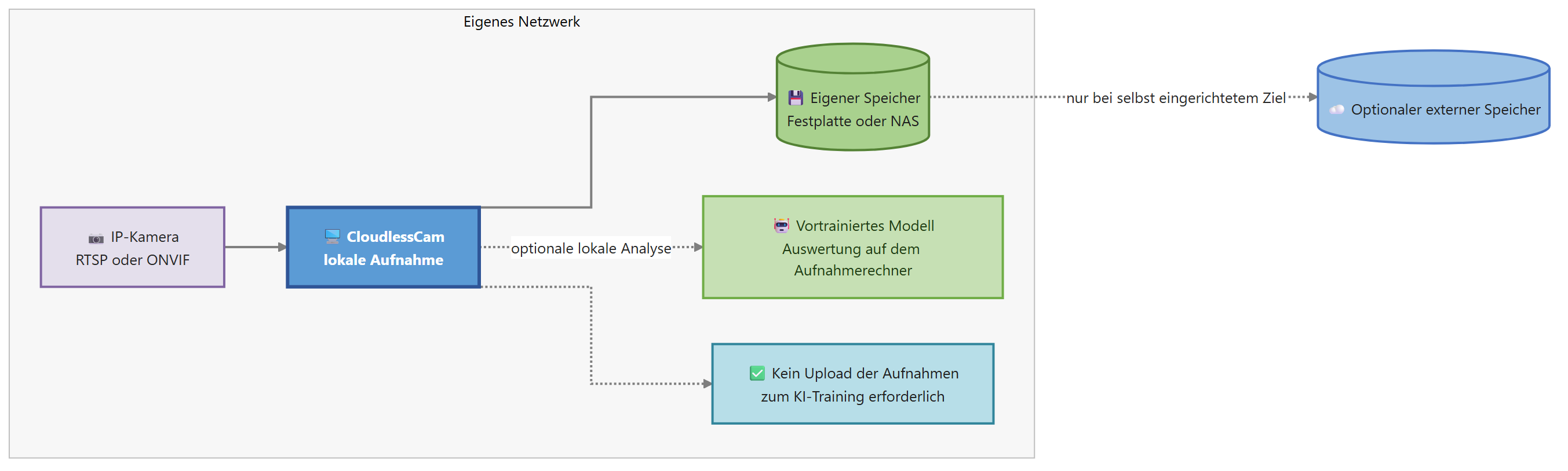 Lokaler Datenweg für Kameraaufnahmen mit bewusst getrenntem Cloud- und KI-Zugriff