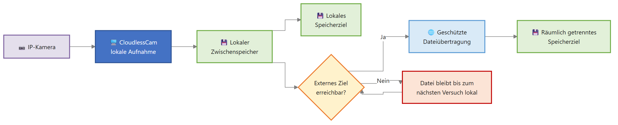 Datenfluss von lokaler Kameraaufnahme zu lokalem Speicher und räumlich getrenntem Backupziel