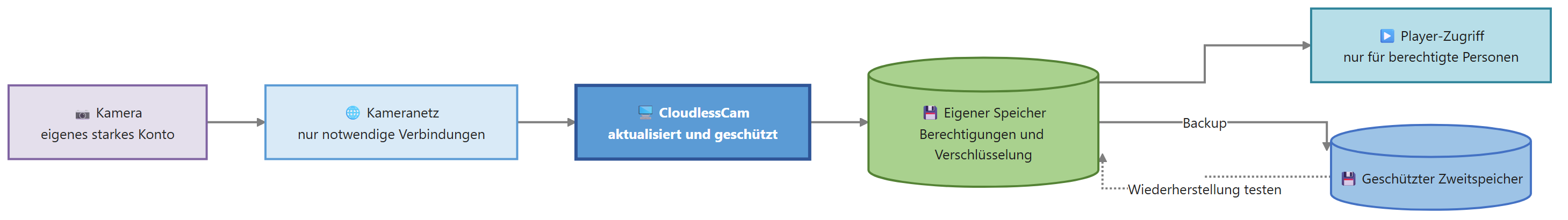 Sicherheitsarchitektur für Kamera, CloudlessCam, Speicher und Player-Zugriff